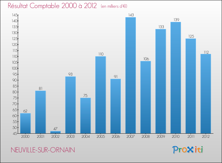 Evolution du résultat comptable pour la commune de NEUVILLE-SUR-ORNAIN de 2000 à 2012 Evolution du résultat comptable pour NEUVILLE-SUR-ORNAIN de 2000 à 2012