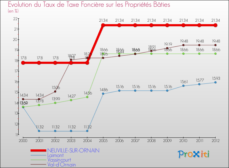 Evolution du taux de la taxe foncière sur le bati pour NEUVILLE-SUR-ORNAIN et les communes proches de 2000 à 2012 Comparaison des taux de taxe foncière sur le bati pour NEUVILLE-SUR-ORNAIN et les communes voisines de 2000 à 2012