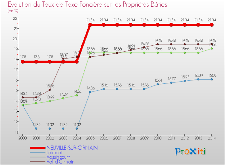 Evolution du taux de la taxe foncière sur le bati pour NEUVILLE-SUR-ORNAIN et les communes proches de 2000 à 2014 Comparaison des taux de taxe foncière sur le bati pour NEUVILLE-SUR-ORNAIN et les communes voisines de 2000 à 2014