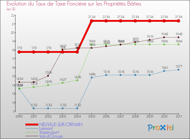 Evolution du taux de la taxe foncière sur le bati pour NEUVILLE-SUR-ORNAIN et les communes proches Comparaison des taux de taxe foncière sur le bati pour NEUVILLE-SUR-ORNAIN et les communes voisines