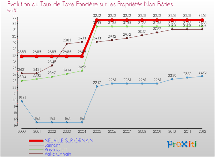 Evolution du taux de la taxe foncière sur les immeubles et terrains non batis pour NEUVILLE-SUR-ORNAIN et les communes proches de 2000 à 2012 Comparaison des taux de la taxe foncière sur les immeubles et terrains non batis pour NEUVILLE-SUR-ORNAIN et les communes voisines de 2000 à 2012