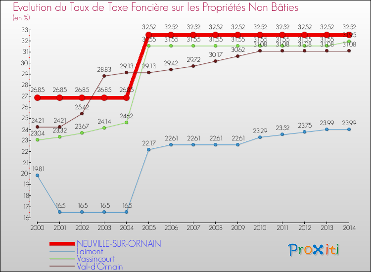 Evolution du taux de la taxe foncière sur les immeubles et terrains non batis pour NEUVILLE-SUR-ORNAIN et les communes proches de 2000 à 2014 Comparaison des taux de la taxe foncière sur les immeubles et terrains non batis pour NEUVILLE-SUR-ORNAIN et les communes voisines de 2000 à 2014