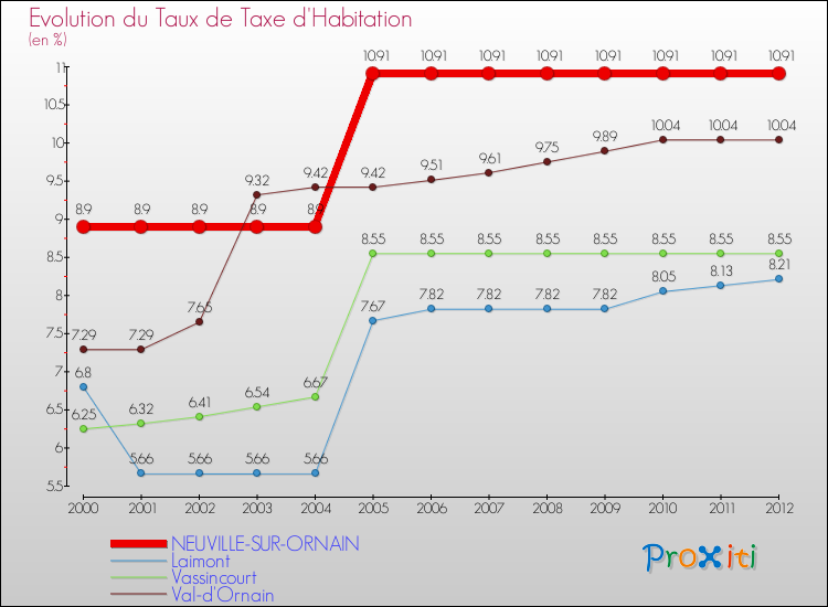 Evolution du taux de la taxe d'habitation pour NEUVILLE-SUR-ORNAIN et les communes proches Comparaison des taux de la taxe d'habitation pour NEUVILLE-SUR-ORNAIN et les communes voisines