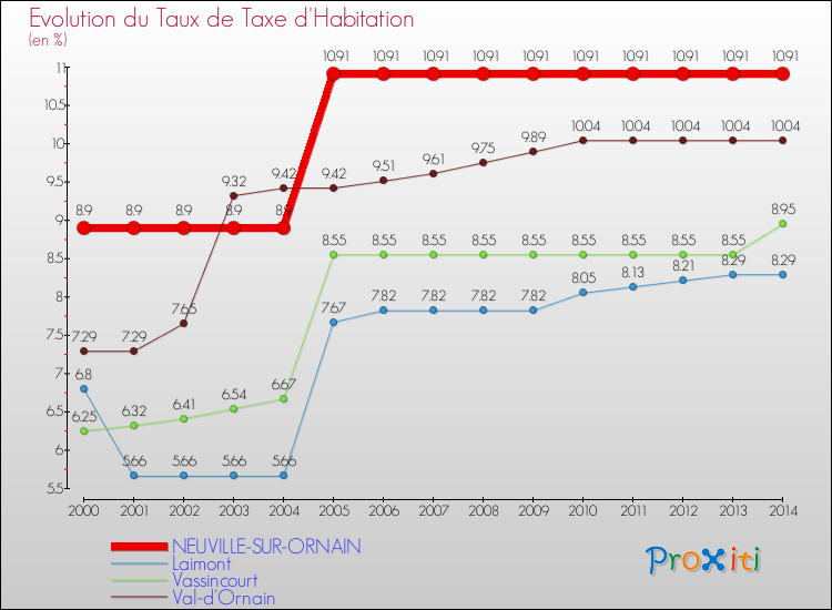 Evolution du taux de la taxe d'habitation pour NEUVILLE-SUR-ORNAIN et les communes proches de 2000 à 2014 Comparaison des taux de la taxe d'habitation pour NEUVILLE-SUR-ORNAIN et les communes voisines de 2000 à 2014