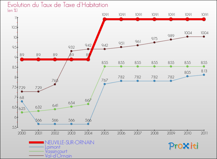 Evolution du taux de la taxe d'habitation pour NEUVILLE-SUR-ORNAIN et les communes proches Comparaison des taux de la taxe d'habitation pour NEUVILLE-SUR-ORNAIN et les communes voisines