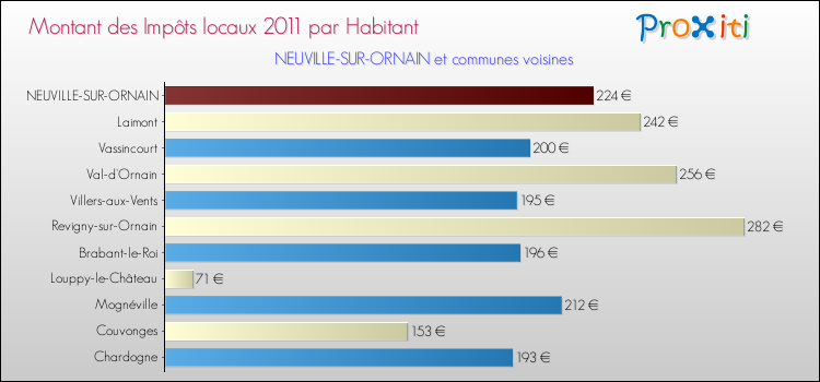 Montant des impôts locaux par Habitant pour NEUVILLE-SUR-ORNAIN et les communes proches Comparaison des impôts locaux par habitant pour NEUVILLE-SUR-ORNAIN et les communes voisines