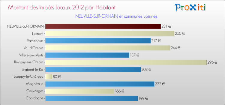 Montant des impôts locaux par Habitant pour NEUVILLE-SUR-ORNAIN et les communes proches Comparaison des impôts locaux par habitant pour NEUVILLE-SUR-ORNAIN et les communes voisines
