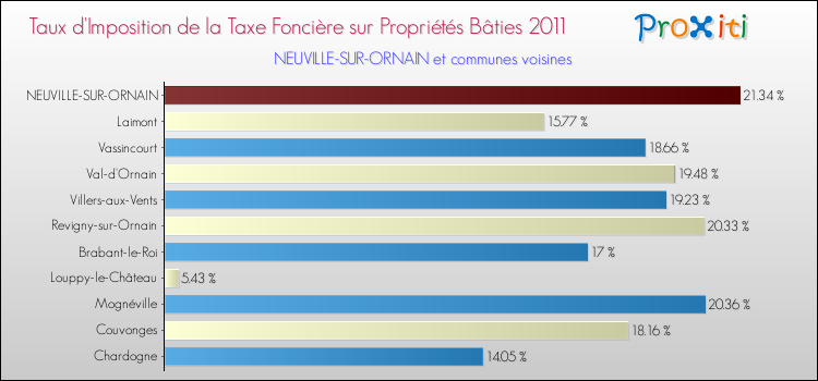 Taux d'imposition de la taxe foncière sur le bati 2011 pour NEUVILLE-SUR-ORNAIN et les communes proches Comparaison des taux d'imposition de la taxe foncière sur le bati 2011 pour NEUVILLE-SUR-ORNAIN et les communes voisines