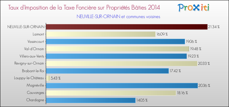 Taux d'imposition de la taxe foncière sur le bati 2014 pour NEUVILLE-SUR-ORNAIN et les communes proches Comparaison des taux d'imposition de la taxe foncière sur le bati 2014 pour NEUVILLE-SUR-ORNAIN et les communes voisines