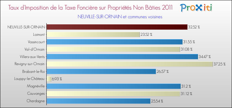 Taux d'imposition de la taxe foncière sur les immeubles et terrains non batis 2011 pour NEUVILLE-SUR-ORNAIN et les communes proches Comparaison des taux d'imposition de la taxe foncière sur les immeubles et terrains non batis 2011 pour NEUVILLE-SUR-ORNAIN et les communes voisines