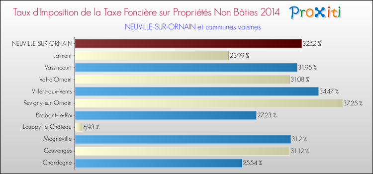 Taux d'imposition de la taxe foncière sur les immeubles et terrains non batis 2014 pour NEUVILLE-SUR-ORNAIN et les communes proches Comparaison des taux d'imposition de la taxe foncière sur les immeubles et terrains non batis 2014 pour NEUVILLE-SUR-ORNAIN et les communes voisines