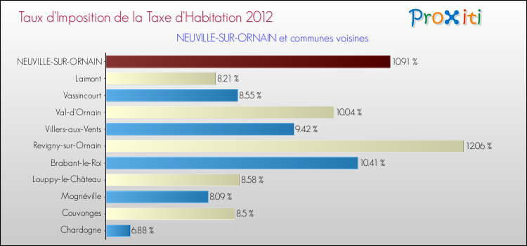 Taux d'imposition de la taxe d'habitation 2012 pour NEUVILLE-SUR-ORNAIN et les communes proches Comparaison des taux d'imposition de la taxe d'habitation 2012 pour NEUVILLE-SUR-ORNAIN et les communes voisines
