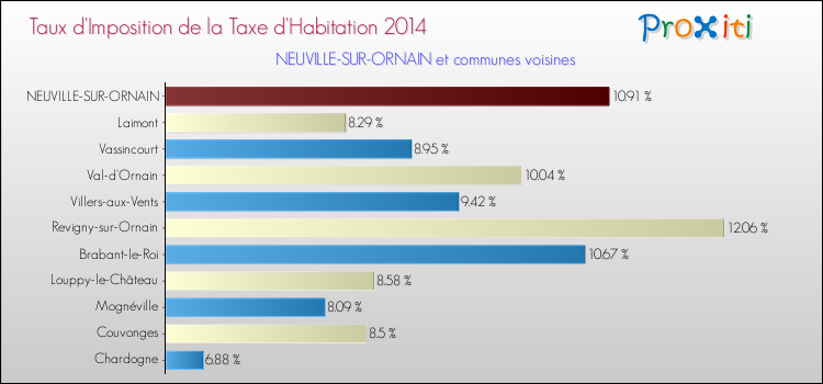 Taux d'imposition de la taxe d'habitation 2014 pour NEUVILLE-SUR-ORNAIN et les communes proches Comparaison des taux d'imposition de la taxe d'habitation 2014 pour NEUVILLE-SUR-ORNAIN et les communes voisines
