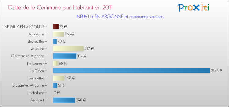 Dette par habitant de la commune en 2011 pour NEUVILLY-EN-ARGONNE et les communes proches Comparaison de la dette par habitant de la commune en 2011 pour NEUVILLY-EN-ARGONNE et les communes voisines