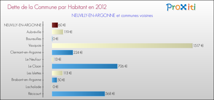 Dette par habitant de la commune en 2012 pour NEUVILLY-EN-ARGONNE et les communes proches Comparaison de la dette par habitant de la commune en 2012 pour NEUVILLY-EN-ARGONNE et les communes voisines
