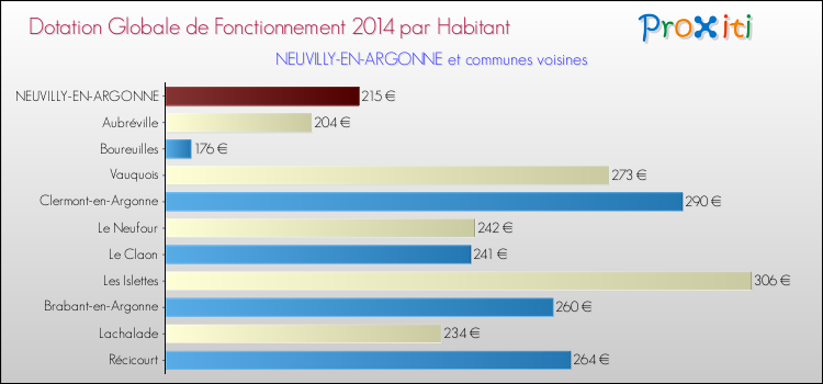 Montant des dotations globales de fonctionnement DGF par Habitant pour NEUVILLY-EN-ARGONNE et les communes proches en 2014. Comparaison des des dotations globales de fonctionnement DGF par habitant pour NEUVILLY-EN-ARGONNE et les communes voisines en 2014.