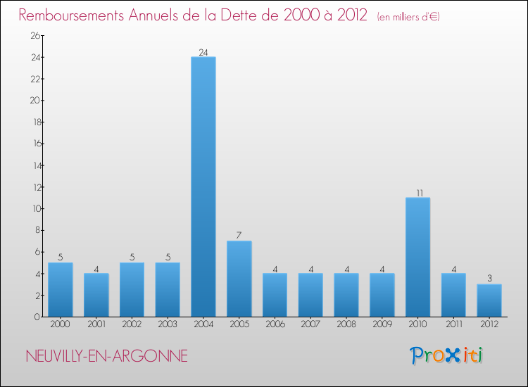 Evolution de l'annuité de la dette pour la commune de NEUVILLY-EN-ARGONNE de 2000 à 2012 Annuités de la dette pour NEUVILLY-EN-ARGONNE de 2000 à 2012