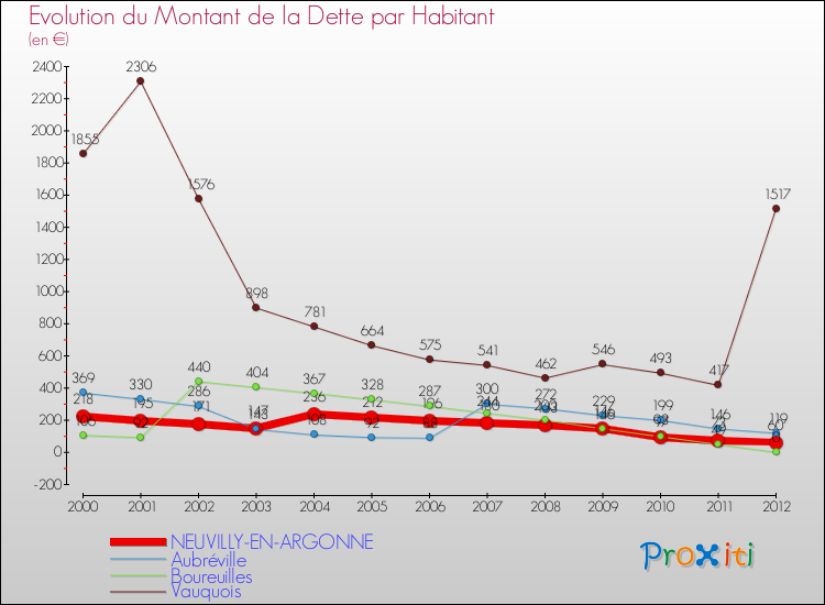 Evolution de la dette par habitant pour la commune de NEUVILLY-EN-ARGONNE et les communes proches de 2000 à 2012 Comparaison de la dette par habitant pour NEUVILLY-EN-ARGONNE et les communes voisines de 2000 à 2012