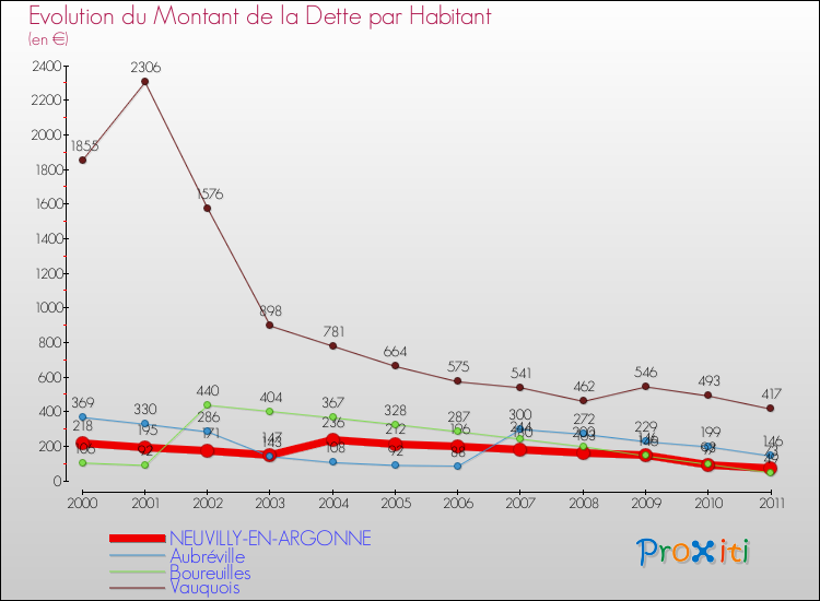 Evolution de la dette par habitant pour la commune de NEUVILLY-EN-ARGONNE et les communes proches Comparaison de la dette par habitant pour NEUVILLY-EN-ARGONNE et les communes voisines