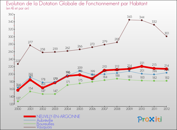 Evolution et montant de la dotation globale de fonctionnement par Habitant pour NEUVILLY-EN-ARGONNE et les communes proches Comparaison des dotations globales de fonctionnement par habitant pour NEUVILLY-EN-ARGONNE et les communes voisines