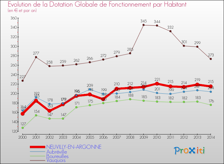 Evolution et montant de la dotation globale de fonctionnement par Habitant pour NEUVILLY-EN-ARGONNE et les communes proches de 2000 à 2014. Comparaison des dotations globales de fonctionnement par habitant pour NEUVILLY-EN-ARGONNE et les communes voisines de 2000 à 2014.