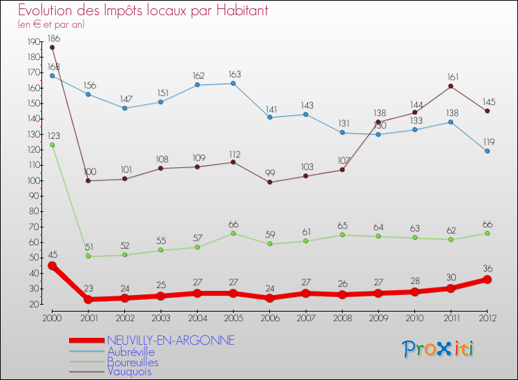 Evolution et montant des impôts locaux par Habitant pour NEUVILLY-EN-ARGONNE et les communes proches Comparaison des impôts locaux par habitant pour NEUVILLY-EN-ARGONNE et les communes voisines