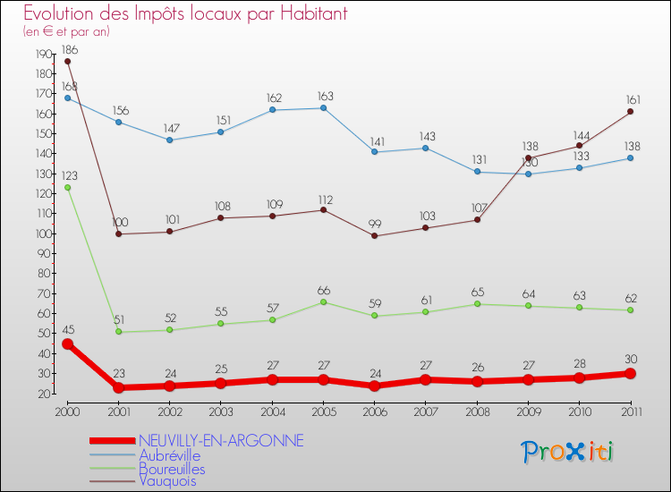Evolution et montant des impôts locaux par Habitant pour NEUVILLY-EN-ARGONNE et les communes proches Comparaison des impôts locaux par habitant pour NEUVILLY-EN-ARGONNE et les communes voisines