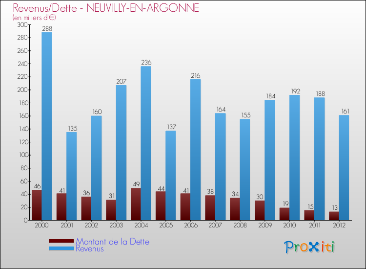 Evolution comparée de la dette et des revenus pour la commune de NEUVILLY-EN-ARGONNE de 2000 à 2012 Comparaison de la dette et des revenus pour NEUVILLY-EN-ARGONNE de 2000 à 2012