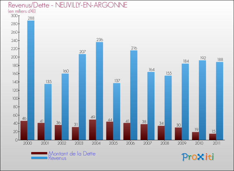 Evolution comparée de la dette et des revenus pour la commune de NEUVILLY-EN-ARGONNE de 2000 à 2011 Comparaison de la dette et des revenus pour NEUVILLY-EN-ARGONNE de 2000 à 2011