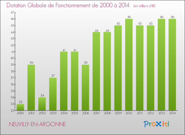 Evolution du montant de la Dotation Globale de Fonctionnement pour la commune de NEUVILLY-EN-ARGONNE de 2000 à 2014 Evolution du montant de la Dotation Globale de Fonctionnement pour NEUVILLY-EN-ARGONNE de 2000 à 2014