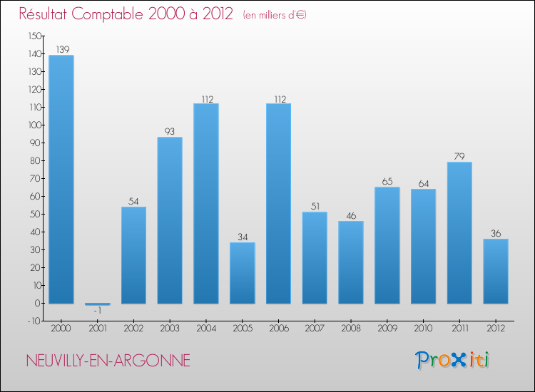 Evolution du résultat comptable pour la commune de NEUVILLY-EN-ARGONNE de 2000 à 2012 Evolution du résultat comptable pour NEUVILLY-EN-ARGONNE de 2000 à 2012