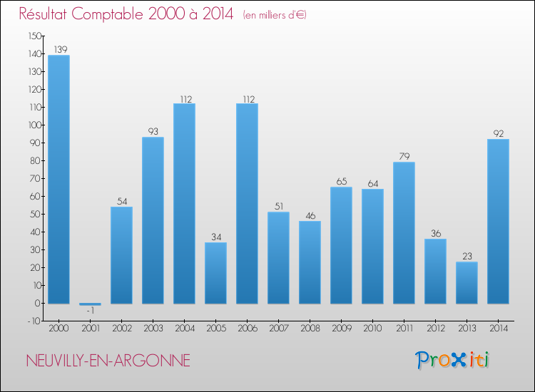 Evolution du résultat comptable pour la commune de NEUVILLY-EN-ARGONNE de 2000 à 2014 Evolution du résultat comptable pour NEUVILLY-EN-ARGONNE de 2000 à 2014