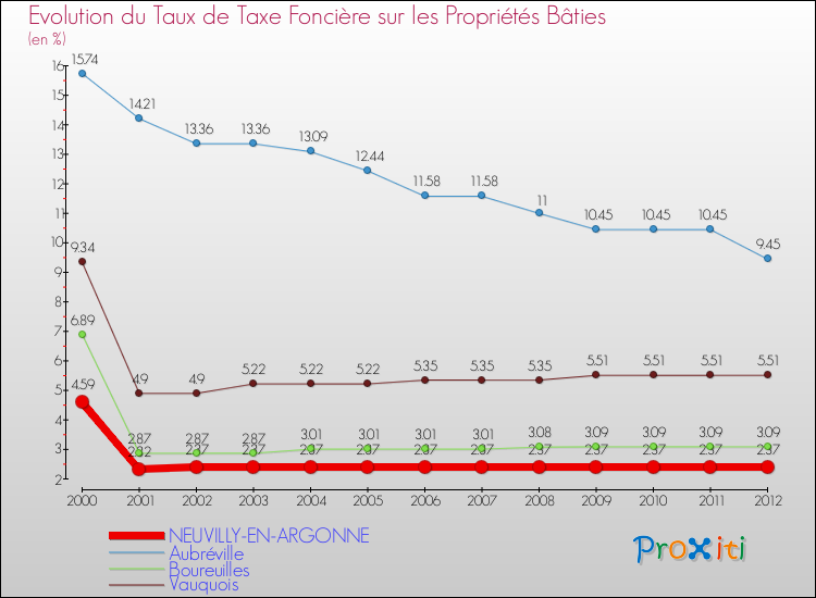 Evolution du taux de la taxe foncière sur le bati pour NEUVILLY-EN-ARGONNE et les communes proches de 2000 à 2012 Comparaison des taux de taxe foncière sur le bati pour NEUVILLY-EN-ARGONNE et les communes voisines de 2000 à 2012