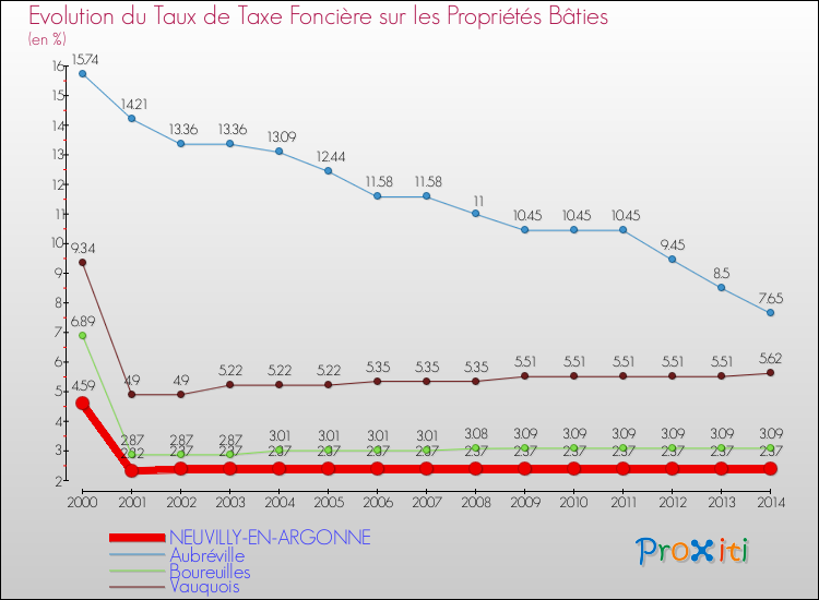 Evolution du taux de la taxe foncière sur le bati pour NEUVILLY-EN-ARGONNE et les communes proches de 2000 à 2014 Comparaison des taux de taxe foncière sur le bati pour NEUVILLY-EN-ARGONNE et les communes voisines de 2000 à 2014