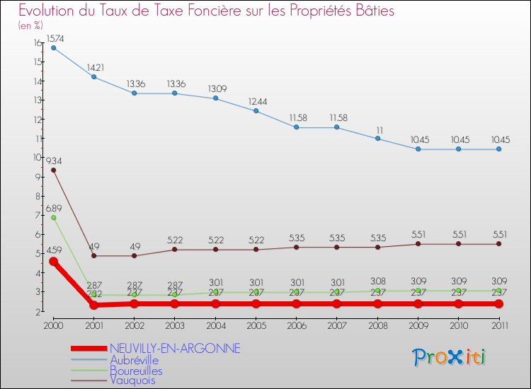 Evolution du taux de la taxe foncière sur le bati pour NEUVILLY-EN-ARGONNE et les communes proches Comparaison des taux de taxe foncière sur le bati pour NEUVILLY-EN-ARGONNE et les communes voisines
