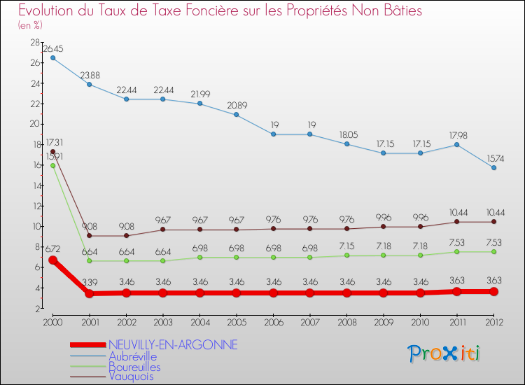 Evolution du taux de la taxe foncière sur les immeubles et terrains non batis pour NEUVILLY-EN-ARGONNE et les communes proches de 2000 à 2012 Comparaison des taux de la taxe foncière sur les immeubles et terrains non batis pour NEUVILLY-EN-ARGONNE et les communes voisines de 2000 à 2012