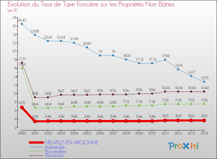 Evolution du taux de la taxe foncière sur les immeubles et terrains non batis pour NEUVILLY-EN-ARGONNE et les communes proches de 2000 à 2014 Comparaison des taux de la taxe foncière sur les immeubles et terrains non batis pour NEUVILLY-EN-ARGONNE et les communes voisines de 2000 à 2014