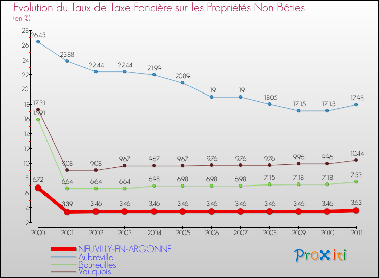 Evolution du taux de la taxe foncière sur les immeubles et terrains non batis pour NEUVILLY-EN-ARGONNE et les communes proches Comparaison des taux de la taxe foncière sur les immeubles et terrains non batis pour NEUVILLY-EN-ARGONNE et les communes voisines