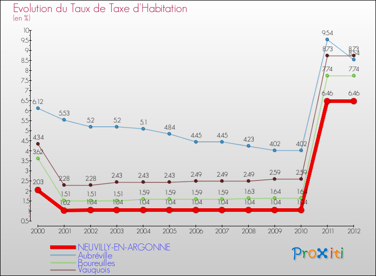 Evolution du taux de la taxe d'habitation pour NEUVILLY-EN-ARGONNE et les communes proches Comparaison des taux de la taxe d'habitation pour NEUVILLY-EN-ARGONNE et les communes voisines