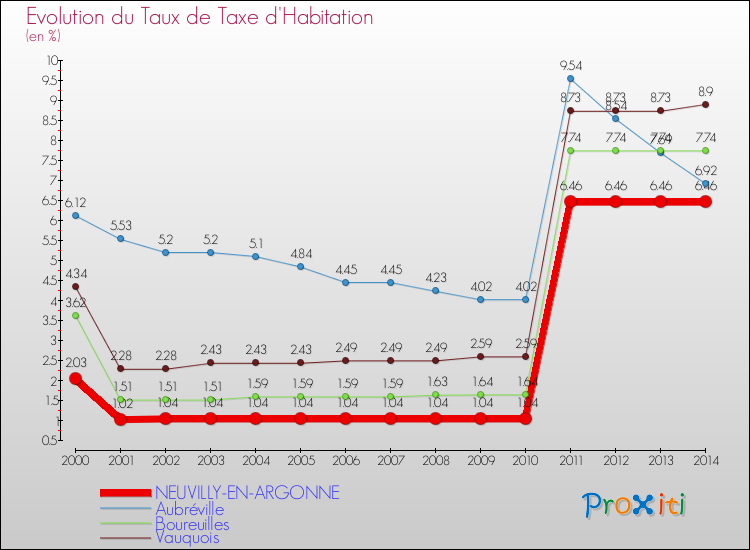 Evolution du taux de la taxe d'habitation pour NEUVILLY-EN-ARGONNE et les communes proches de 2000 à 2014 Comparaison des taux de la taxe d'habitation pour NEUVILLY-EN-ARGONNE et les communes voisines de 2000 à 2014