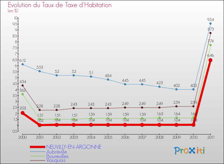 Evolution du taux de la taxe d'habitation pour NEUVILLY-EN-ARGONNE et les communes proches Comparaison des taux de la taxe d'habitation pour NEUVILLY-EN-ARGONNE et les communes voisines