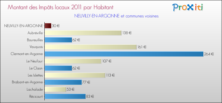 Montant des impôts locaux par Habitant pour NEUVILLY-EN-ARGONNE et les communes proches Comparaison des impôts locaux par habitant pour NEUVILLY-EN-ARGONNE et les communes voisines