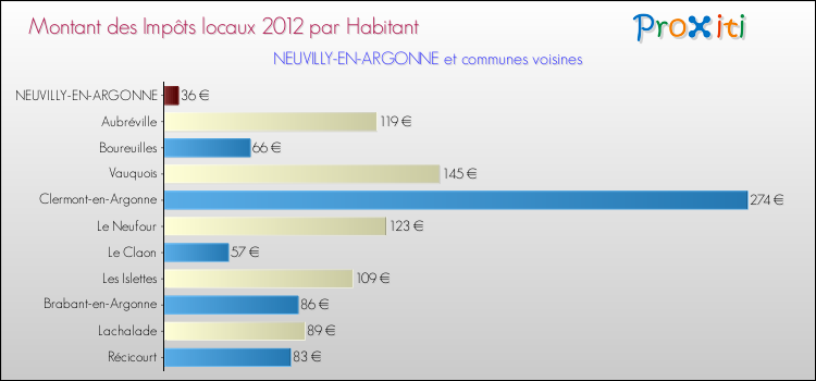 Montant des impôts locaux par Habitant pour NEUVILLY-EN-ARGONNE et les communes proches Comparaison des impôts locaux par habitant pour NEUVILLY-EN-ARGONNE et les communes voisines