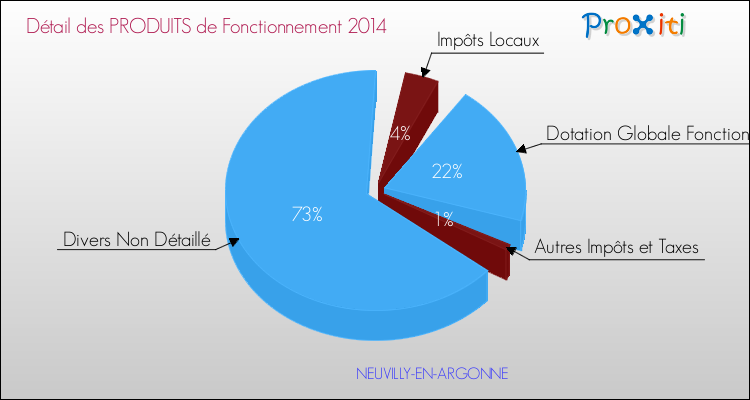Décomposition du Budget de Fonctionnement 2014 de la commune de NEUVILLY-EN-ARGONNE Budget de Fonctionnement 2014 pour la commune de NEUVILLY-EN-ARGONNE