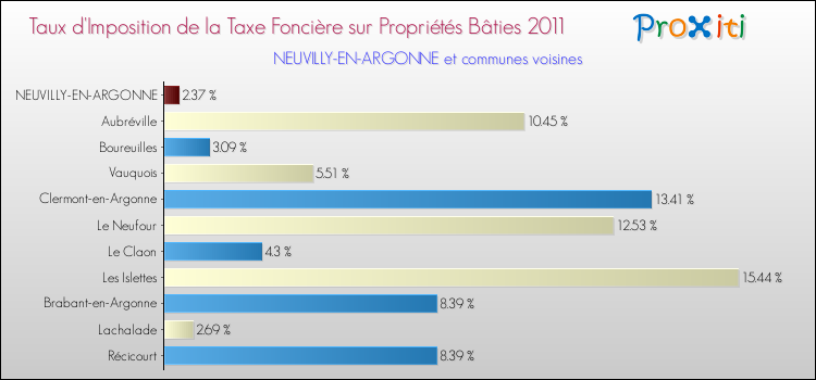 Taux d'imposition de la taxe foncière sur le bati 2011 pour NEUVILLY-EN-ARGONNE et les communes proches Comparaison des taux d'imposition de la taxe foncière sur le bati 2011 pour NEUVILLY-EN-ARGONNE et les communes voisines