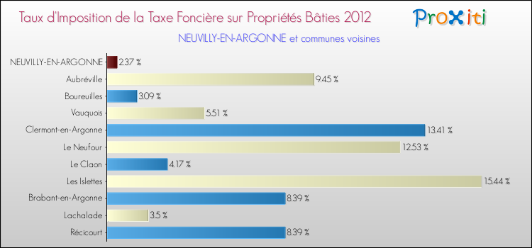 Taux d'imposition de la taxe foncière sur le bati 2012 pour NEUVILLY-EN-ARGONNE et les communes proches Comparaison des taux d'imposition de la taxe foncière sur le bati 2012 pour NEUVILLY-EN-ARGONNE et les communes voisines