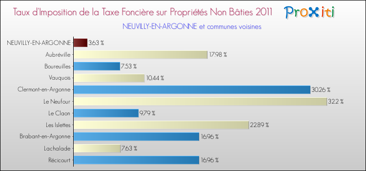 Taux d'imposition de la taxe foncière sur les immeubles et terrains non batis 2011 pour NEUVILLY-EN-ARGONNE et les communes proches Comparaison des taux d'imposition de la taxe foncière sur les immeubles et terrains non batis 2011 pour NEUVILLY-EN-ARGONNE et les communes voisines