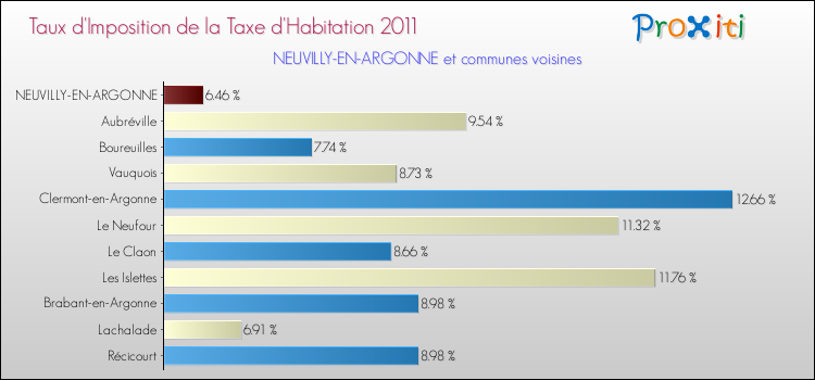 Taux d'imposition de la taxe d'habitation 2011 pour NEUVILLY-EN-ARGONNE et les communes proches Comparaison des taux d'imposition de la taxe d'habitation 2011 pour NEUVILLY-EN-ARGONNE et les communes voisines