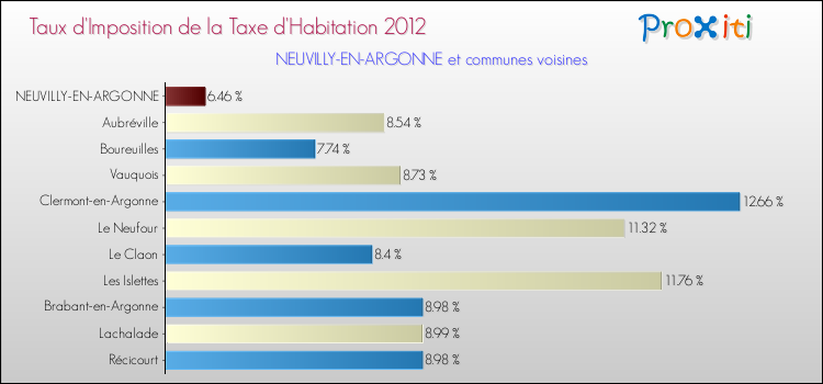 Taux d'imposition de la taxe d'habitation 2012 pour NEUVILLY-EN-ARGONNE et les communes proches Comparaison des taux d'imposition de la taxe d'habitation 2012 pour NEUVILLY-EN-ARGONNE et les communes voisines