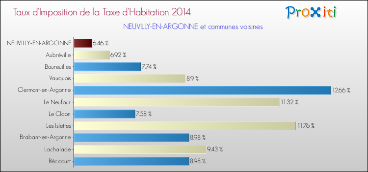 Taux d'imposition de la taxe d'habitation 2014 pour NEUVILLY-EN-ARGONNE et les communes proches Comparaison des taux d'imposition de la taxe d'habitation 2014 pour NEUVILLY-EN-ARGONNE et les communes voisines